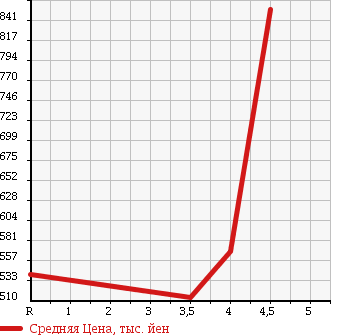 Аукционная статистика: График изменения цены SUBARU Субару  IMPREZA Импреза  2015 1600 GP2 1.6i в зависимости от аукционных оценок